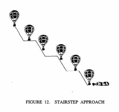 hot air balloon stair step method Hot air balloon landing stair step method